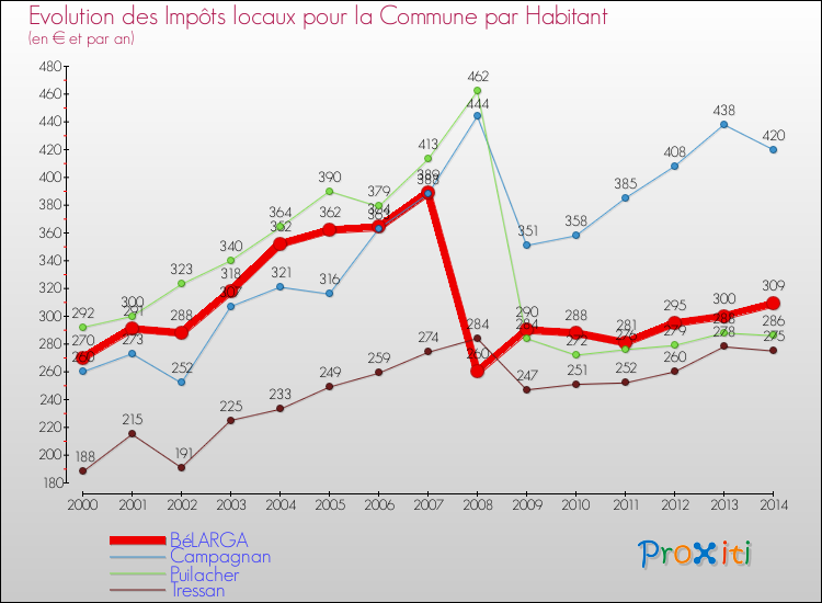 Evolution et montant des impôts locaux par Habitant pour BéLARGA et les communes proches de 2000 à 2014 Comparaison des impôts locaux par habitant pour BéLARGA et les communes voisines de 2000 à 2014