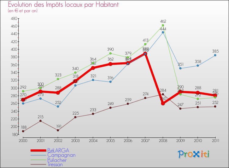 Evolution et montant des impôts locaux par Habitant pour BéLARGA et les communes proches Comparaison des impôts locaux par habitant pour BéLARGA et les communes voisines