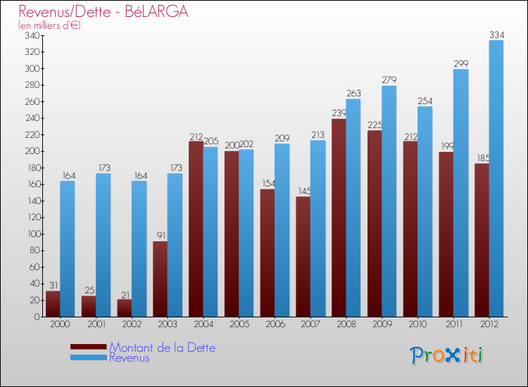 Evolution comparée de la dette et des revenus pour la commune de BéLARGA de 2000 à 2012 Comparaison de la dette et des revenus pour BéLARGA de 2000 à 2012