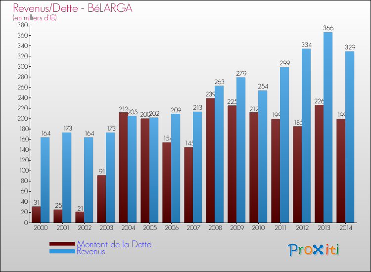 Evolution comparée de la dette et des revenus pour la commune de BéLARGA de 2000 à 2014 Comparaison de la dette et des revenus pour BéLARGA de 2000 à 2014