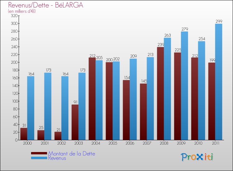 Evolution comparée de la dette et des revenus pour la commune de BéLARGA de 2000 à 2011 Comparaison de la dette et des revenus pour BéLARGA de 2000 à 2011