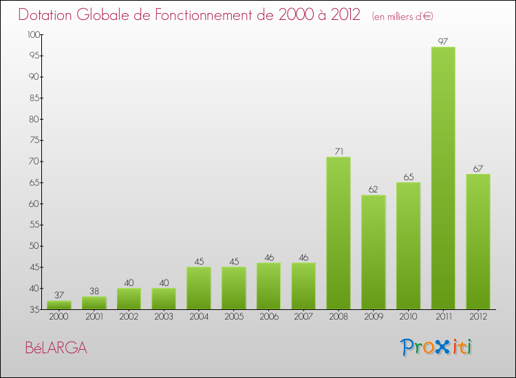 Evolution du montant de la Dotation Globale de Fonctionnement pour la commune de BéLARGA de 2000 à 2012 Evolution du montant de la Dotation Globale de Fonctionnement pour BéLARGA de 2000 à 2012