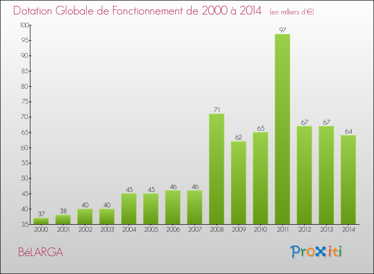 Evolution du montant de la Dotation Globale de Fonctionnement pour la commune de BéLARGA de 2000 à 2014 Evolution du montant de la Dotation Globale de Fonctionnement pour BéLARGA de 2000 à 2014