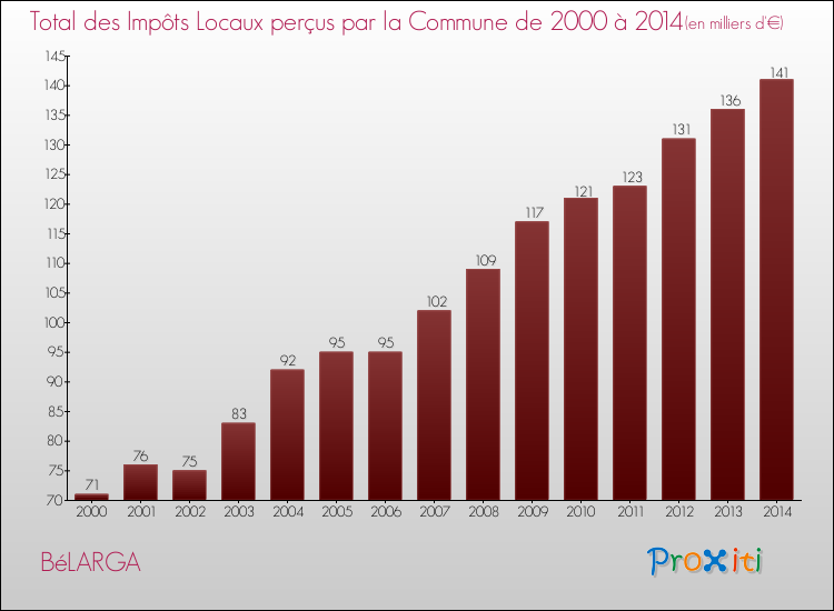 Evolution des Impôts Locaux pour la commune de BéLARGA de 2000 à 2014 Evolution des Impôts Locaux pour BéLARGA de 2000 à 2014