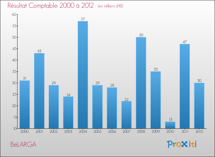 Evolution du résultat comptable pour la commune de BéLARGA de 2000 à 2012 Evolution du résultat comptable pour BéLARGA de 2000 à 2012
