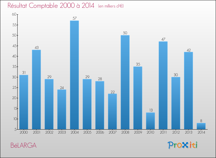 Evolution du résultat comptable pour la commune de BéLARGA de 2000 à 2014 Evolution du résultat comptable pour BéLARGA de 2000 à 2014