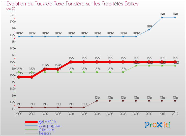 Evolution du taux de la taxe foncière sur le bati pour BéLARGA et les communes proches de 2000 à 2012 Comparaison des taux de taxe foncière sur le bati pour BéLARGA et les communes voisines de 2000 à 2012