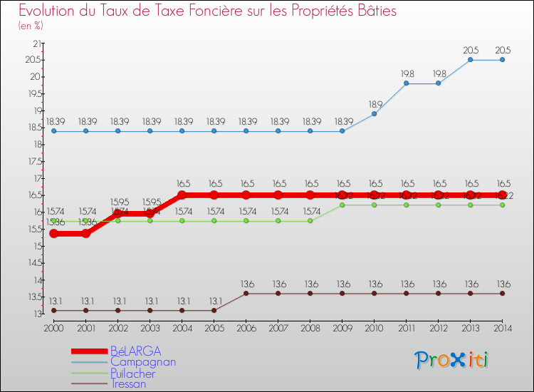 Evolution du taux de la taxe foncière sur le bati pour BéLARGA et les communes proches de 2000 à 2014 Comparaison des taux de taxe foncière sur le bati pour BéLARGA et les communes voisines de 2000 à 2014