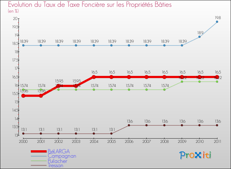 Evolution du taux de la taxe foncière sur le bati pour BéLARGA et les communes proches Comparaison des taux de taxe foncière sur le bati pour BéLARGA et les communes voisines