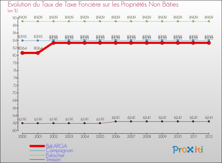 Evolution du taux de la taxe foncière sur les immeubles et terrains non batis pour BéLARGA et les communes proches de 2000 à 2012 Comparaison des taux de la taxe foncière sur les immeubles et terrains non batis pour BéLARGA et les communes voisines de 2000 à 2012