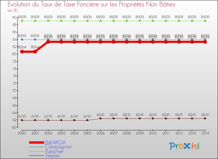 Evolution du taux de la taxe foncière sur les immeubles et terrains non batis pour BéLARGA et les communes proches de 2000 à 2014 Comparaison des taux de la taxe foncière sur les immeubles et terrains non batis pour BéLARGA et les communes voisines de 2000 à 2014