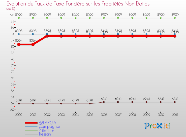 Evolution du taux de la taxe foncière sur les immeubles et terrains non batis pour BéLARGA et les communes proches Comparaison des taux de la taxe foncière sur les immeubles et terrains non batis pour BéLARGA et les communes voisines