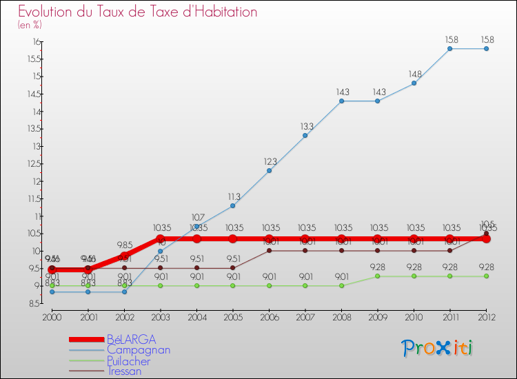 Evolution du taux de la taxe d'habitation pour BéLARGA et les communes proches Comparaison des taux de la taxe d'habitation pour BéLARGA et les communes voisines