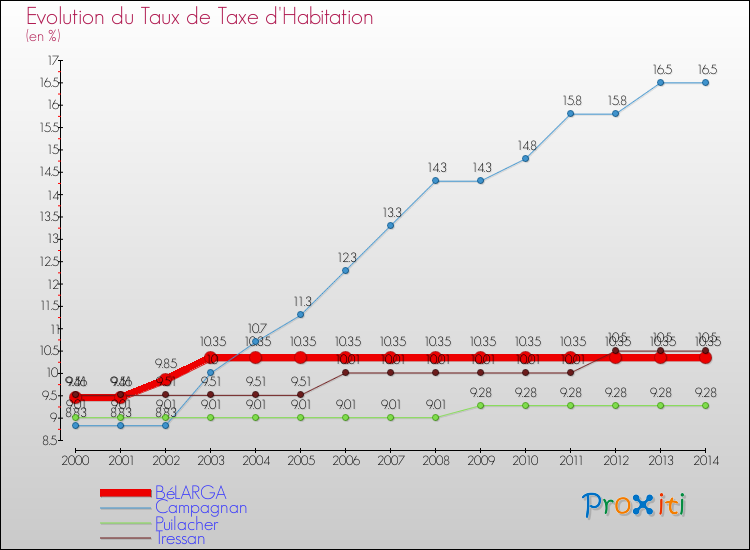 Evolution du taux de la taxe d'habitation pour BéLARGA et les communes proches de 2000 à 2014 Comparaison des taux de la taxe d'habitation pour BéLARGA et les communes voisines de 2000 à 2014