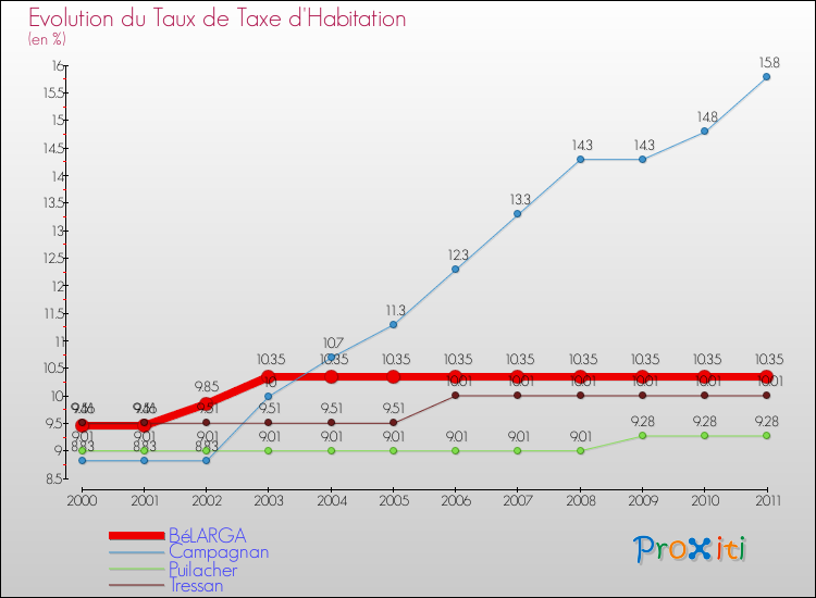 Evolution du taux de la taxe d'habitation pour BéLARGA et les communes proches Comparaison des taux de la taxe d'habitation pour BéLARGA et les communes voisines