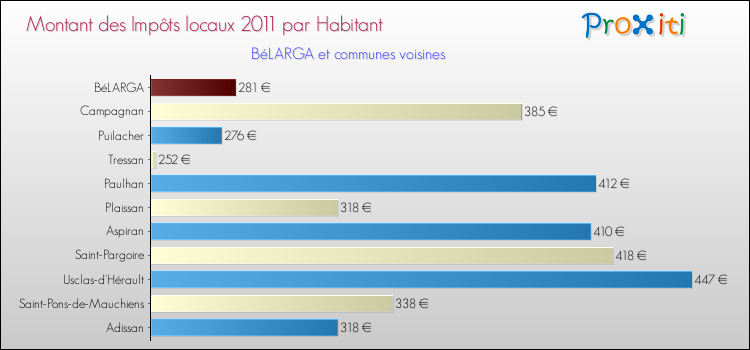 Montant des impôts locaux par Habitant pour BéLARGA et les communes proches Comparaison des impôts locaux par habitant pour BéLARGA et les communes voisines