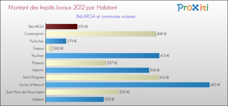 Montant des impôts locaux par Habitant pour BéLARGA et les communes proches Comparaison des impôts locaux par habitant pour BéLARGA et les communes voisines