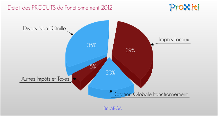 Décomposition du Budget de Fonctionnement 2012 de la commune de BéLARGA Budget de Fonctionnement 2012 pour la commune de BéLARGA