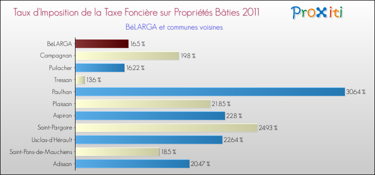 Taux d'imposition de la taxe foncière sur le bati 2011 pour BéLARGA et les communes proches Comparaison des taux d'imposition de la taxe foncière sur le bati 2011 pour BéLARGA et les communes voisines
