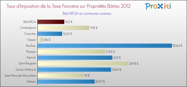 Taux d'imposition de la taxe foncière sur le bati 2012 pour BéLARGA et les communes proches Comparaison des taux d'imposition de la taxe foncière sur le bati 2012 pour BéLARGA et les communes voisines