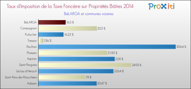 Taux d'imposition de la taxe foncière sur le bati 2014 pour BéLARGA et les communes proches Comparaison des taux d'imposition de la taxe foncière sur le bati 2014 pour BéLARGA et les communes voisines