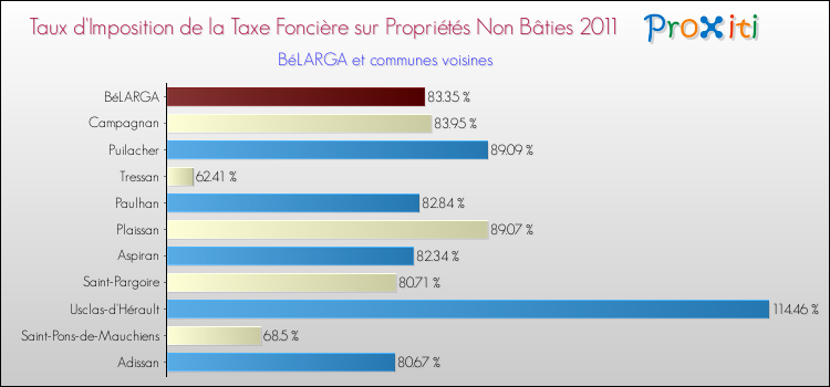 Taux d'imposition de la taxe foncière sur les immeubles et terrains non batis 2011 pour BéLARGA et les communes proches Comparaison des taux d'imposition de la taxe foncière sur les immeubles et terrains non batis 2011 pour BéLARGA et les communes voisines