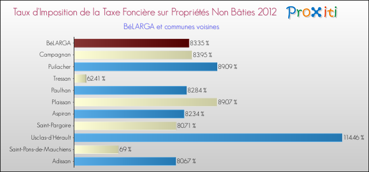 Taux d'imposition de la taxe foncière sur les immeubles et terrains non batis 2012 pour BéLARGA et les communes proches Comparaison des taux d'imposition de la taxe foncière sur les immeubles et terrains non batis 2012 pour BéLARGA et les communes voisines