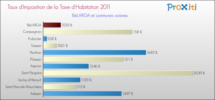 Taux d'imposition de la taxe d'habitation 2011 pour BéLARGA et les communes proches Comparaison des taux d'imposition de la taxe d'habitation 2011 pour BéLARGA et les communes voisines