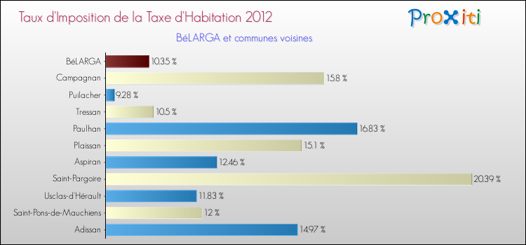Taux d'imposition de la taxe d'habitation 2012 pour BéLARGA et les communes proches Comparaison des taux d'imposition de la taxe d'habitation 2012 pour BéLARGA et les communes voisines