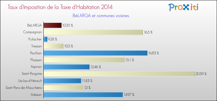 Taux d'imposition de la taxe d'habitation 2014 pour BéLARGA et les communes proches Comparaison des taux d'imposition de la taxe d'habitation 2014 pour BéLARGA et les communes voisines