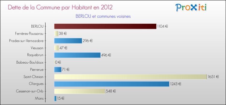 Dette par habitant de la commune en 2012 pour BERLOU et les communes proches Comparaison de la dette par habitant de la commune en 2012 pour BERLOU et les communes voisines
