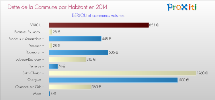 Dette par habitant de la commune en 2014 pour BERLOU et les communes proches Comparaison de la dette par habitant de la commune en 2014 pour BERLOU et les communes voisines