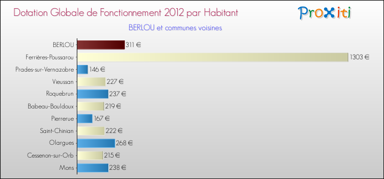 Montant des dotations globales de fonctionnement DGF par Habitant pour BERLOU et les communes proches Comparaison des des dotations globales de fonctionnement DGF par habitant pour BERLOU et les communes voisines