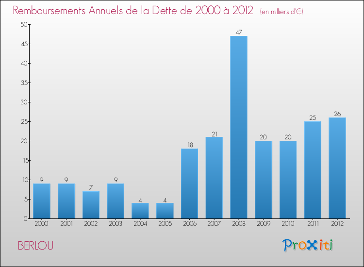 Evolution de l'annuité de la dette pour la commune de BERLOU de 2000 à 2012 Annuités de la dette pour BERLOU de 2000 à 2012