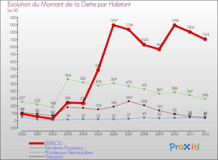 Evolution de la dette par habitant pour la commune de BERLOU et les communes proches de 2000 à 2012 Comparaison de la dette par habitant pour BERLOU et les communes voisines de 2000 à 2012