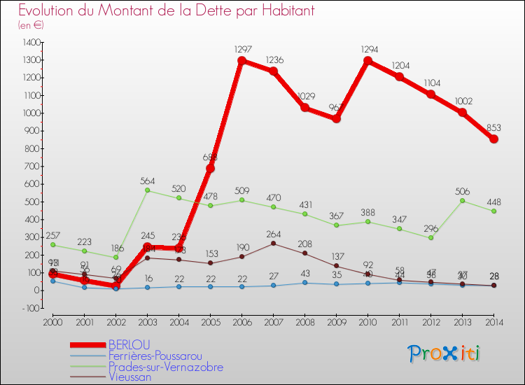 Evolution de la dette par habitant pour la commune de BERLOU et les communes proches de 2000 à 2014 Comparaison de la dette par habitant pour BERLOU et les communes voisines de 2000 à 2014