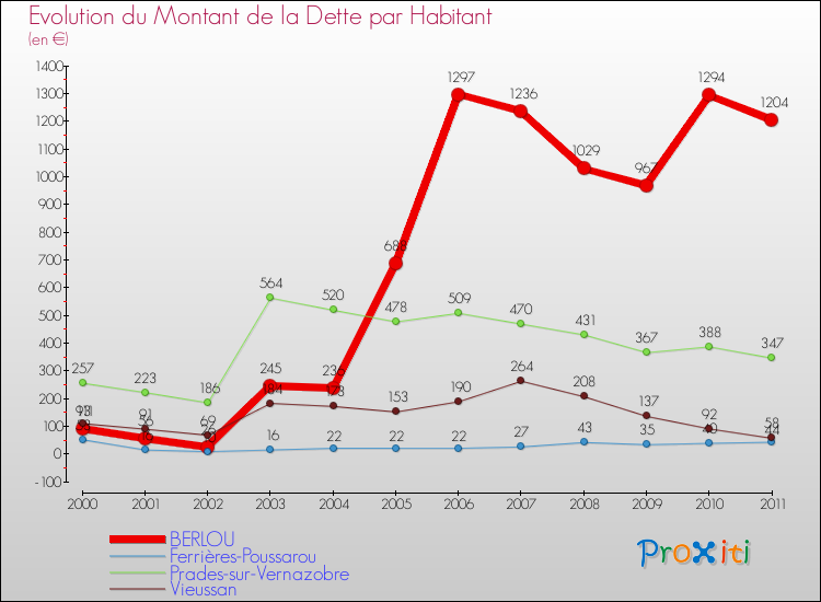 Evolution de la dette par habitant pour la commune de BERLOU et les communes proches Comparaison de la dette par habitant pour BERLOU et les communes voisines