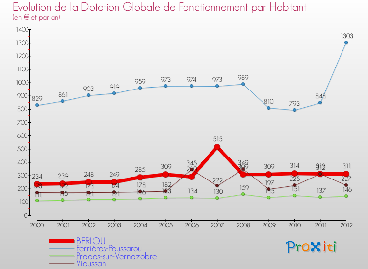 Evolution et montant de la dotation globale de fonctionnement par Habitant pour BERLOU et les communes proches Comparaison des dotations globales de fonctionnement par habitant pour BERLOU et les communes voisines