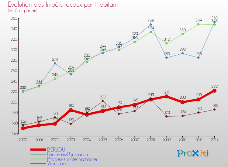 Evolution et montant des impôts locaux par Habitant pour BERLOU et les communes proches Comparaison des impôts locaux par habitant pour BERLOU et les communes voisines
