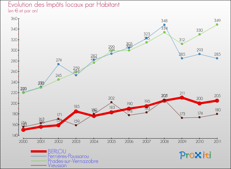 Evolution et montant des impôts locaux par Habitant pour BERLOU et les communes proches Comparaison des impôts locaux par habitant pour BERLOU et les communes voisines