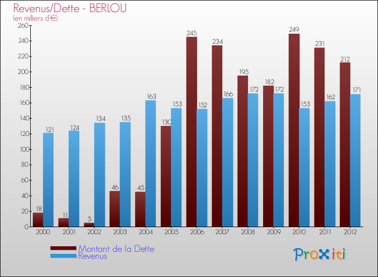 Evolution comparée de la dette et des revenus pour la commune de BERLOU de 2000 à 2012 Comparaison de la dette et des revenus pour BERLOU de 2000 à 2012
