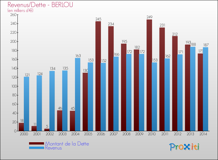 Evolution comparée de la dette et des revenus pour la commune de BERLOU de 2000 à 2014 Comparaison de la dette et des revenus pour BERLOU de 2000 à 2014