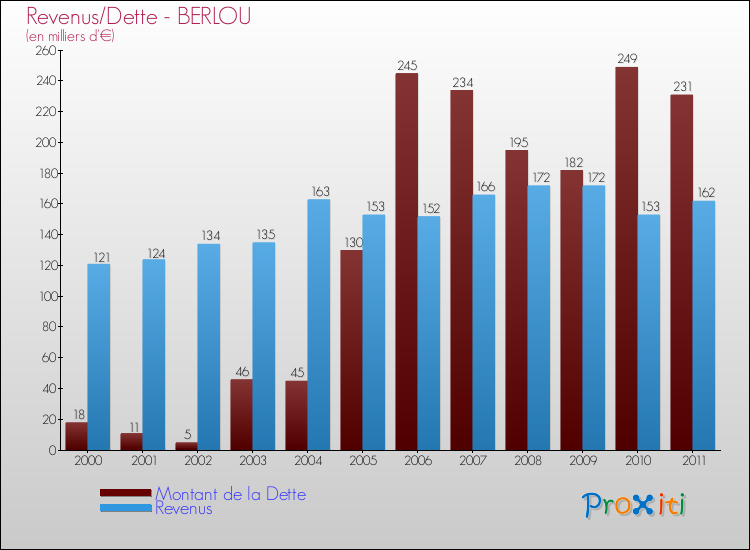 Evolution comparée de la dette et des revenus pour la commune de BERLOU de 2000 à 2011 Comparaison de la dette et des revenus pour BERLOU de 2000 à 2011