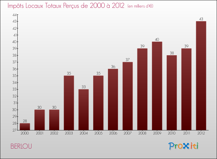 Evolution des Impôts Locaux pour la commune de BERLOU de 2000 à 2012 Evolution des Impôts Locaux pour BERLOU de 2000 à 2012