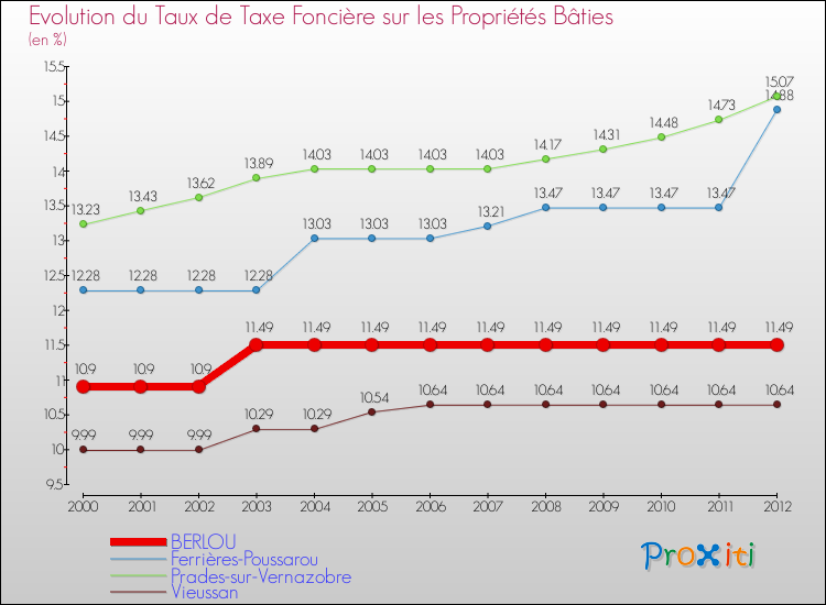 Evolution du taux de la taxe foncière sur le bati pour BERLOU et les communes proches de 2000 à 2012 Comparaison des taux de taxe foncière sur le bati pour BERLOU et les communes voisines de 2000 à 2012