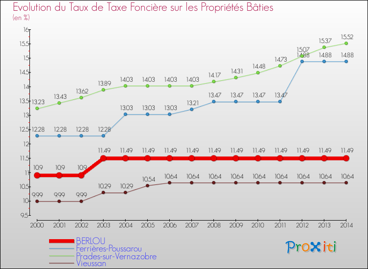Evolution du taux de la taxe foncière sur le bati pour BERLOU et les communes proches de 2000 à 2014 Comparaison des taux de taxe foncière sur le bati pour BERLOU et les communes voisines de 2000 à 2014