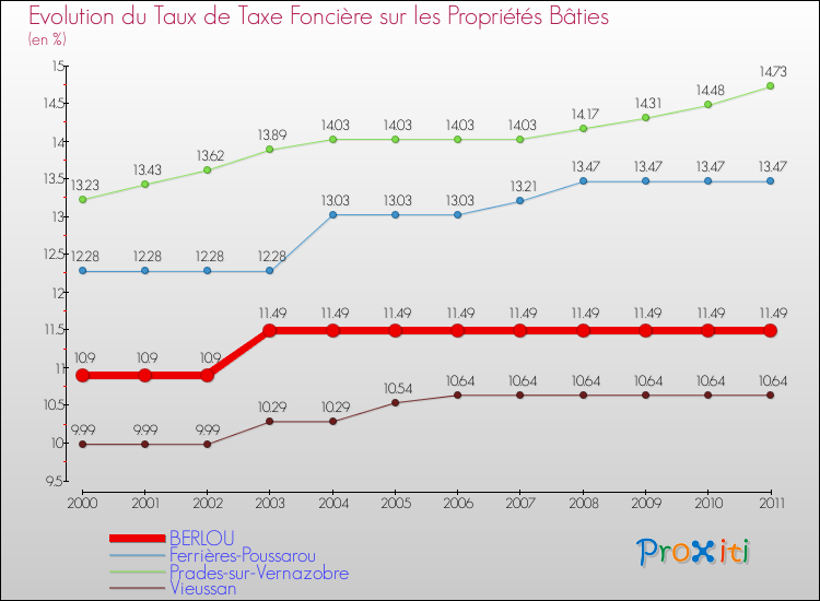 Evolution du taux de la taxe foncière sur le bati pour BERLOU et les communes proches Comparaison des taux de taxe foncière sur le bati pour BERLOU et les communes voisines