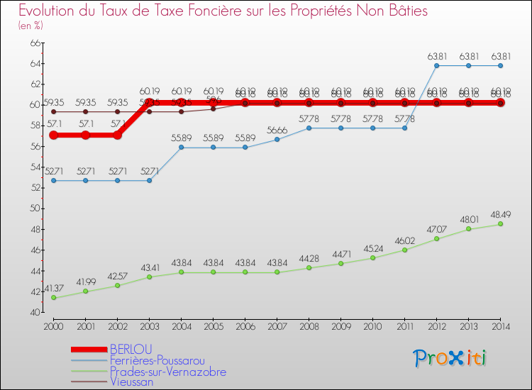 Evolution du taux de la taxe foncière sur les immeubles et terrains non batis pour BERLOU et les communes proches de 2000 à 2014 Comparaison des taux de la taxe foncière sur les immeubles et terrains non batis pour BERLOU et les communes voisines de 2000 à 2014
