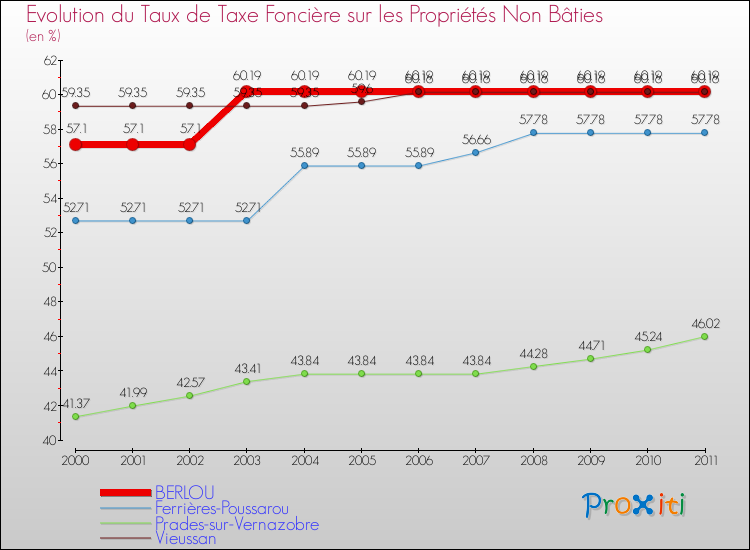 Evolution du taux de la taxe foncière sur les immeubles et terrains non batis pour BERLOU et les communes proches Comparaison des taux de la taxe foncière sur les immeubles et terrains non batis pour BERLOU et les communes voisines