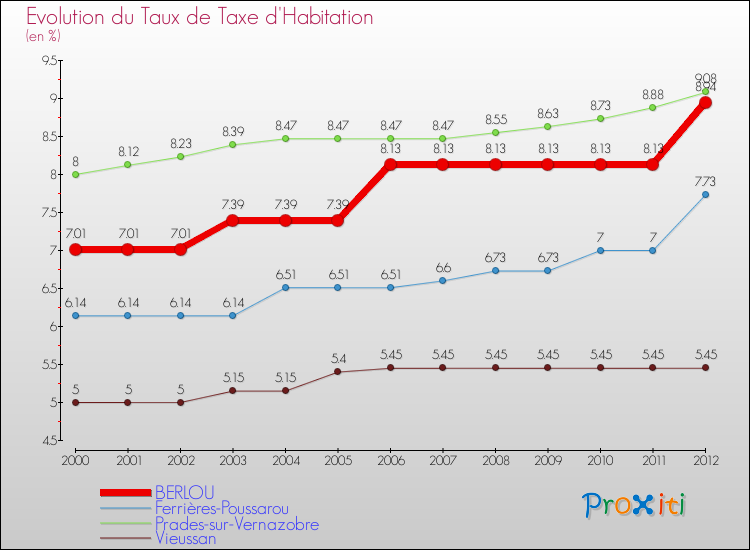 Evolution du taux de la taxe d'habitation pour BERLOU et les communes proches Comparaison des taux de la taxe d'habitation pour BERLOU et les communes voisines